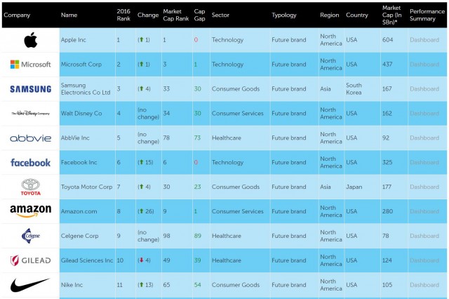 Future Brand: Apple и Microsoft - самые популярные компании в мире