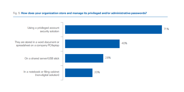 Исследование: двое из пяти сисадминов хранят пароли в файлах Word и Excel