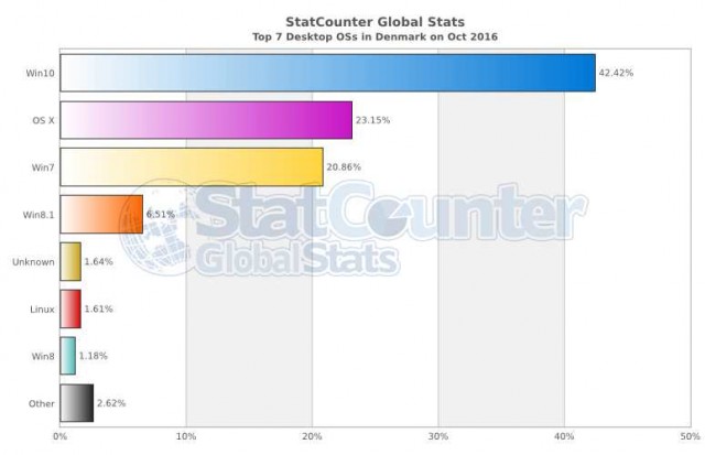 Windows 10 выходит на первое место в некоторых странах