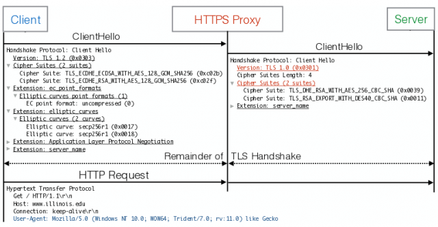 Исследование негативного влияния на безопасность локального перехвата HTTPS-трафика