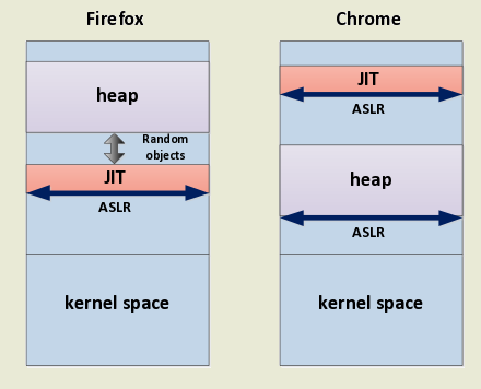 Новая техника обхода защиты ASLR, реализуемая на JavaScript